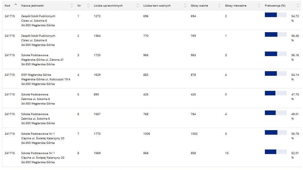 frekwencja cala gmina 1