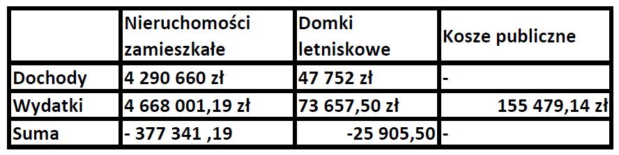 smieci